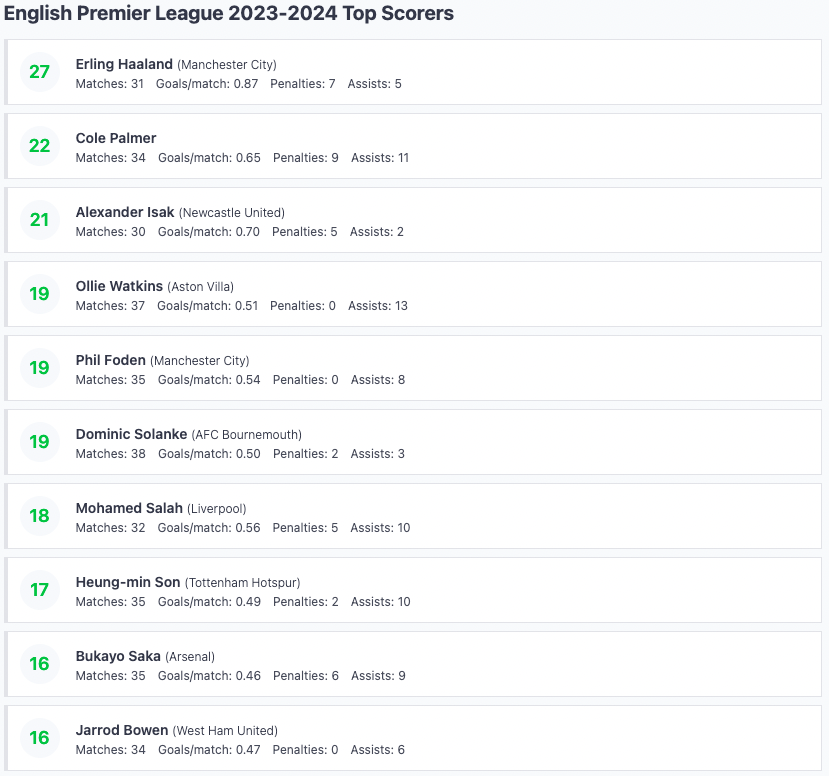 2023/24 Premier League Top Scorers