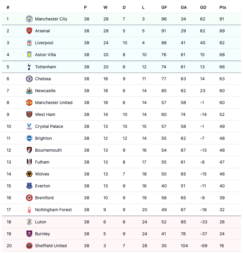 Final Premier League 2023/24 standings